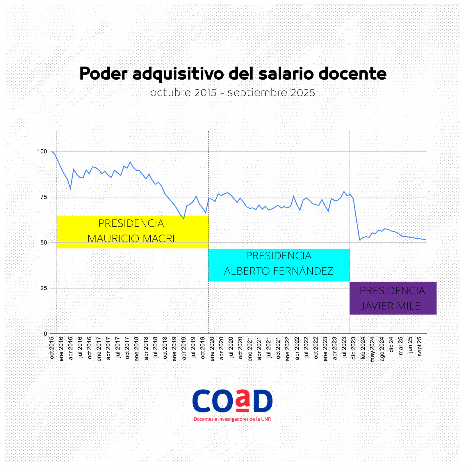 Hace años que cobramos mal, pero nunca estuvimos peor que hoy